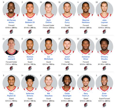 trail blazers roster and stats